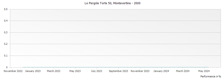Graph for Montevertine Le Pergole Torte 50th Anniversary Toscana IGT – 2000