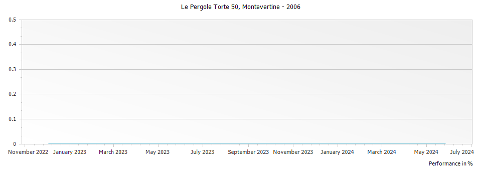 Graph for Montevertine Le Pergole Torte 50th Anniversary Toscana IGT – 2006