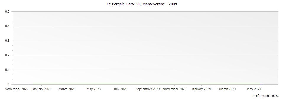 Graph for Montevertine Le Pergole Torte 50th Anniversary Toscana IGT – 2009
