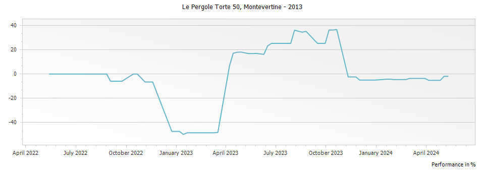 Graph for Montevertine Le Pergole Torte 50th Anniversary Toscana IGT – 2013