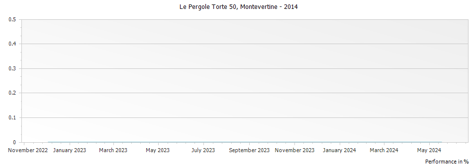 Graph for Montevertine Le Pergole Torte 50th Anniversary Toscana IGT – 2014