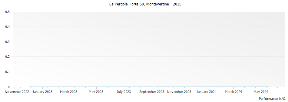 Graph for Montevertine Le Pergole Torte 50th Anniversary Toscana IGT – 2015