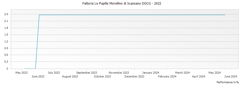Graph for Fattoria Le Pupille Morellino di Scansano DOCG – 2022