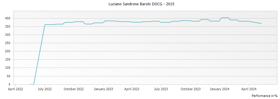 Graph for Luciano Sandrone Barolo DOCG – 2015