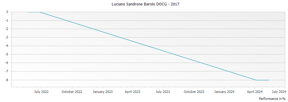 Graph for Luciano Sandrone Barolo DOCG – 2017