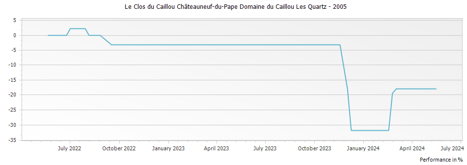 Graph for Le Clos du Caillou Châteauneuf-du-Pape Domaine du Caillou Les Quartz – 2005