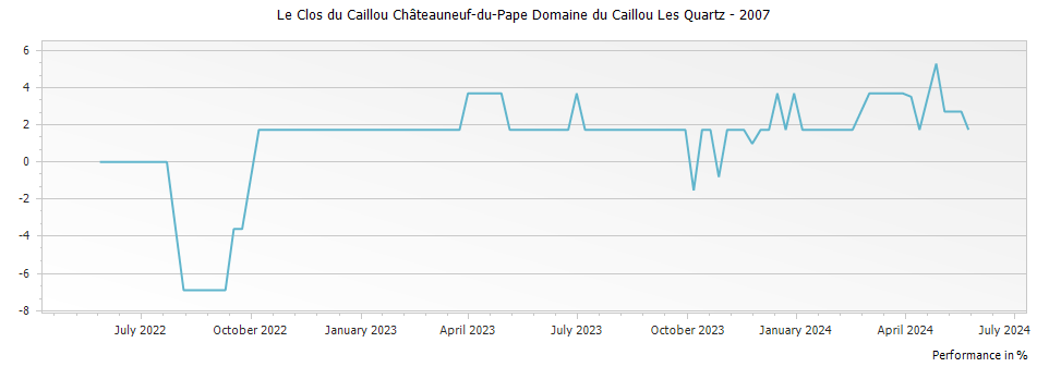 Graph for Le Clos du Caillou Châteauneuf-du-Pape Domaine du Caillou Les Quartz – 2007