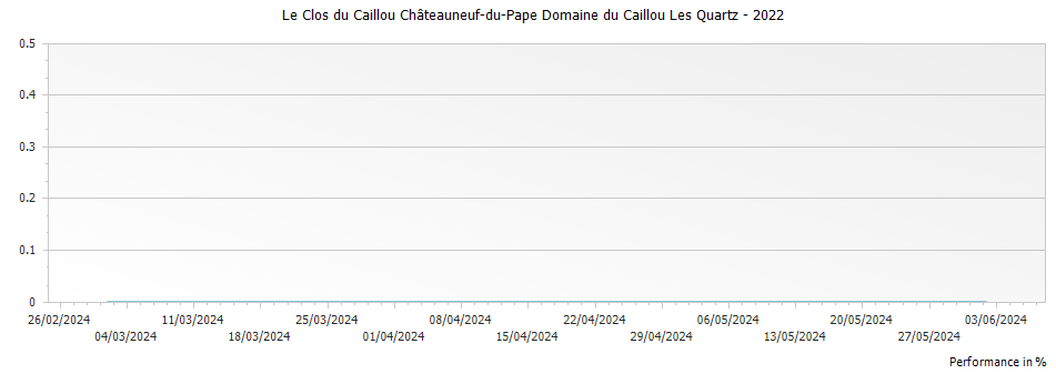 Graph for Le Clos du Caillou Châteauneuf-du-Pape Domaine du Caillou Les Quartz – 2022