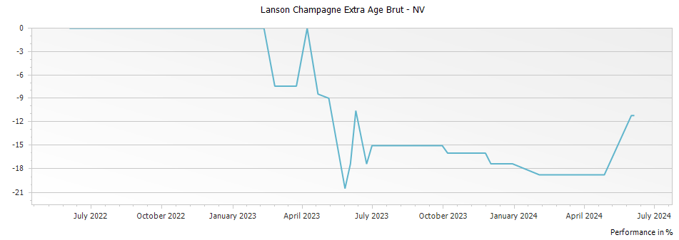 Graph for Lanson Champagne Extra Age Brut – NV