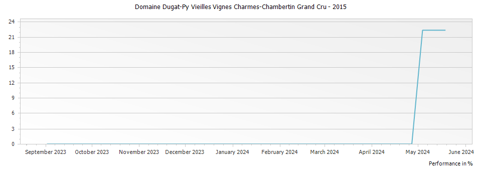 Graph for Domaine Dugat-Py Vieilles Vignes Charmes-Chambertin Grand Cru – 2015