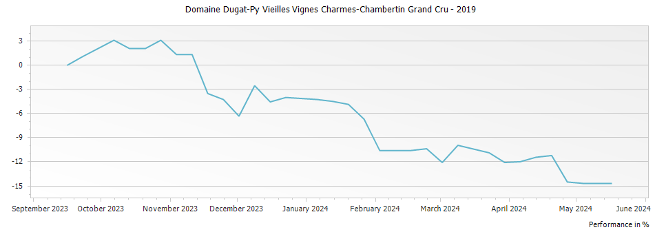 Graph for Domaine Dugat-Py Vieilles Vignes Charmes-Chambertin Grand Cru – 2019