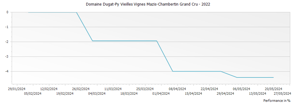 Graph for Domaine Dugat-Py Vieilles Vignes Mazis-Chambertin Grand Cru – 2022