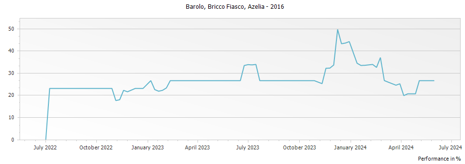 Graph for Azelia Cerretta Barolo DOCG – 2016