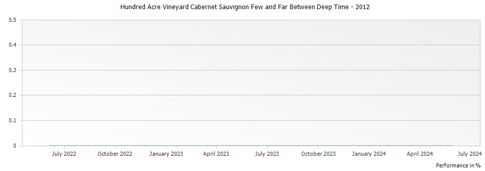 Graph for Hundred Acre Vineyard Cabernet Sauvignon Few and Far Between Deep Time – 2012