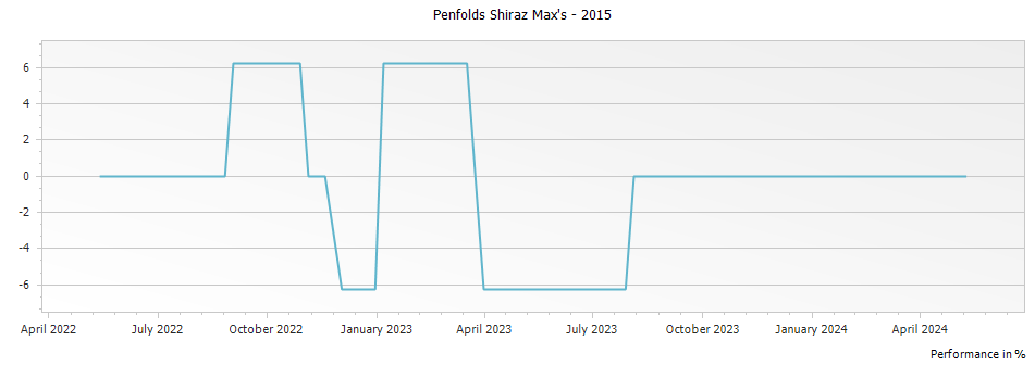 Graph for Penfolds Shiraz Max
