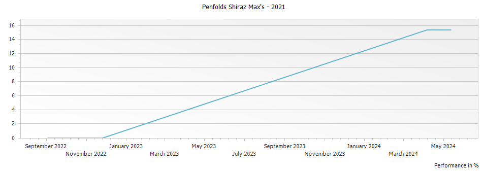 Graph for Penfolds Shiraz Max