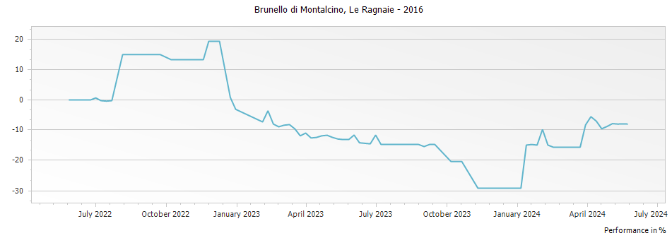Graph for Le Ragnaie Casanovina Montosoli Brunello di Montalcino DOCG – 2016