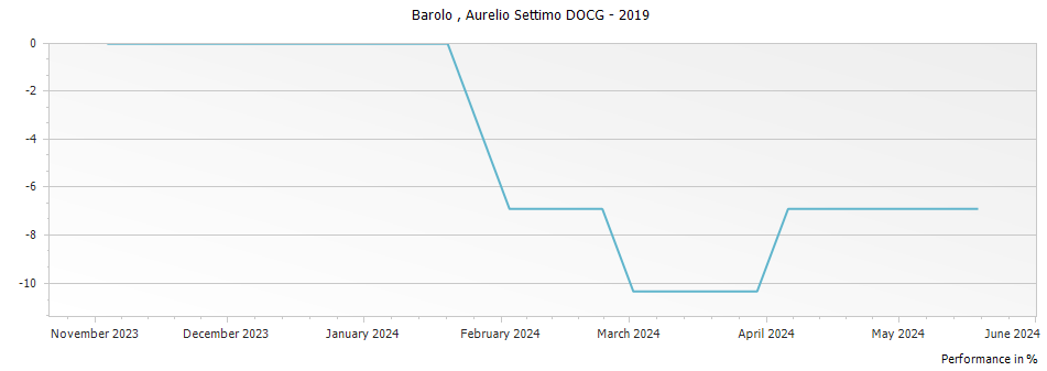 Graph for Aurelio Settimo Barolo DOCG – 2019