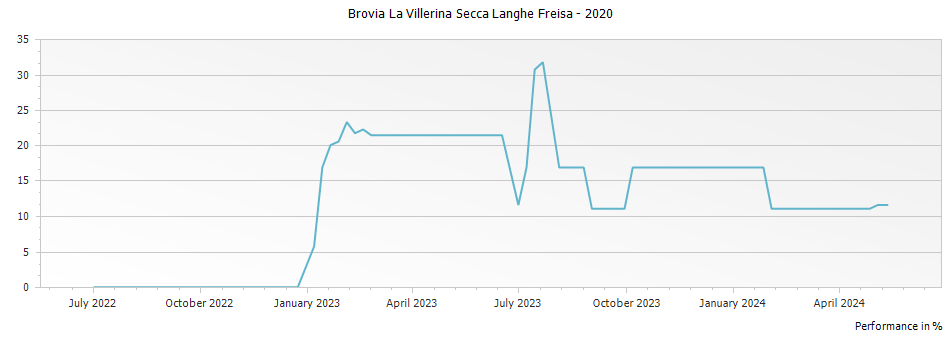 Graph for Brovia La Villerina Secca Langhe Freisa – 2020