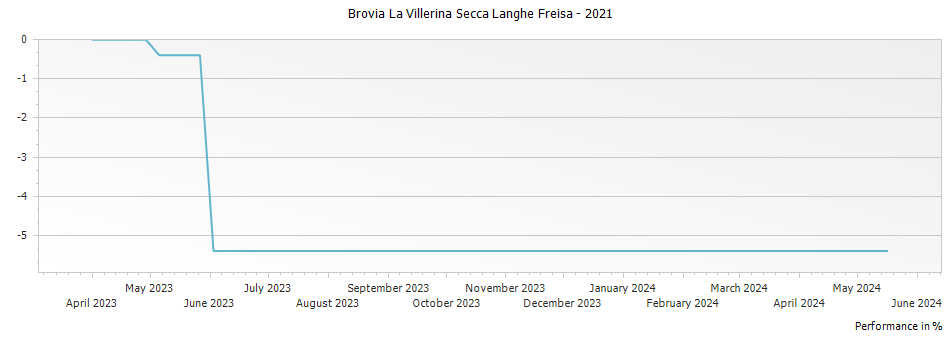 Graph for Brovia La Villerina Secca Langhe Freisa – 2021