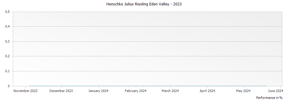 Graph for Henschke Julius Riesling Eden Valley – 2023