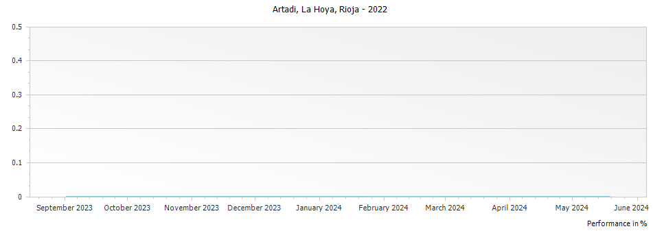 Graph for Artadi La Hoya Alava – 2022