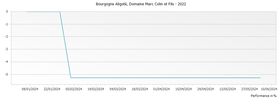 Graph for Domaine Marc Colin et Fils Bourgogne Chardonnay – 2022
