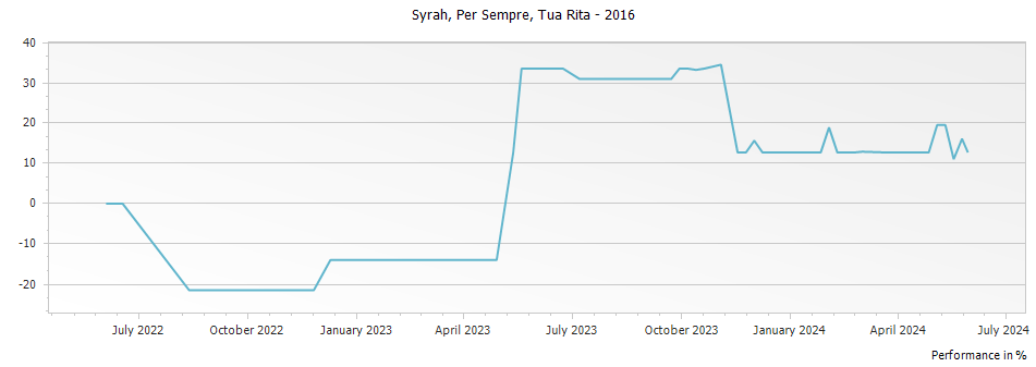 Graph for Tua Rita Per Sempre Toscana IGT – 2016