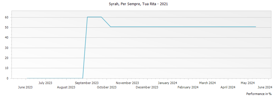 Graph for Tua Rita Per Sempre Toscana IGT – 2021