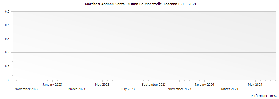 Graph for Marchesi Antinori Santa Cristina Le Maestrelle Toscana IGT – 2021