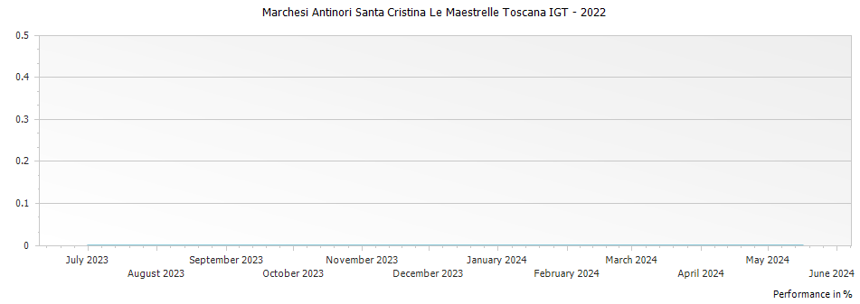 Graph for Marchesi Antinori Santa Cristina Le Maestrelle Toscana IGT – 2022