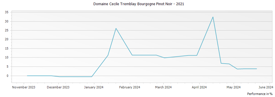 Graph for Domaine Cecile Tremblay Bourgogne Pinot Noir – 2021