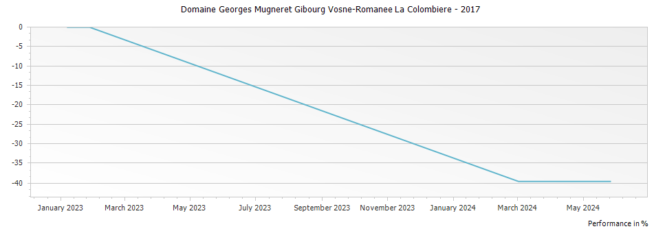 Graph for Domaine Georges Mugneret Gibourg Vosne-Romanee La Colombiere – 2017