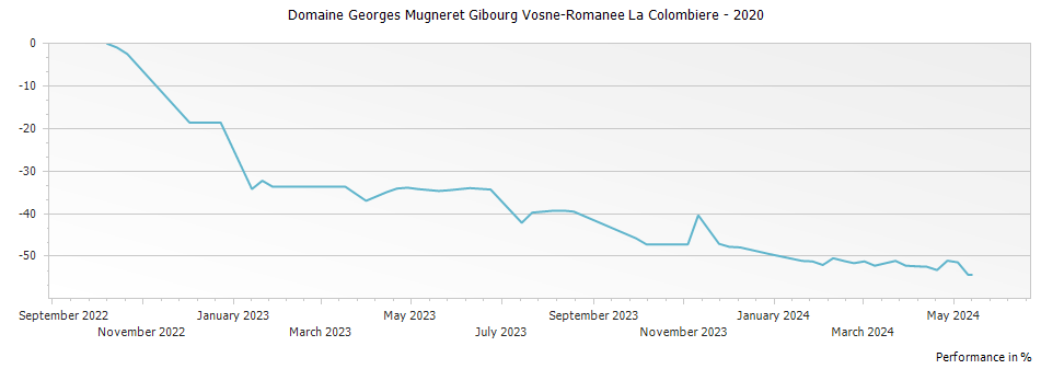 Graph for Domaine Georges Mugneret Gibourg Vosne-Romanee La Colombiere – 2020