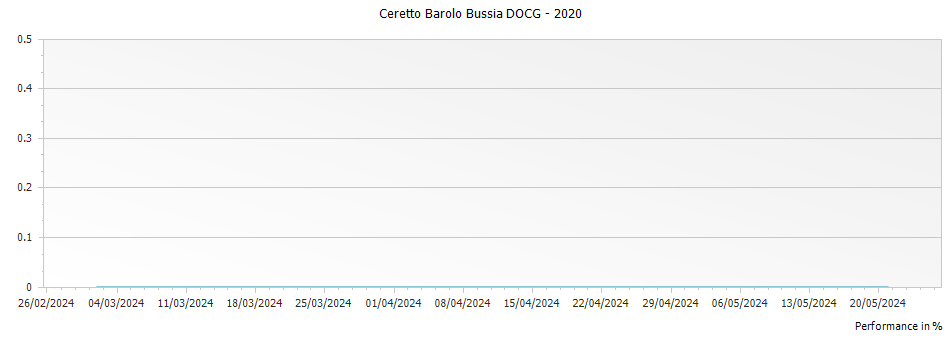 Graph for Ceretto Barolo Bussia DOCG – 2020