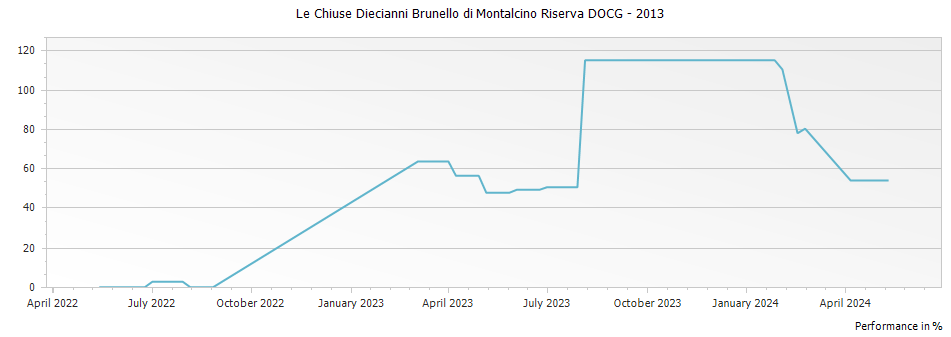 Graph for Le Chiuse Diecianni Brunello di Montalcino Riserva DOCG – 2013