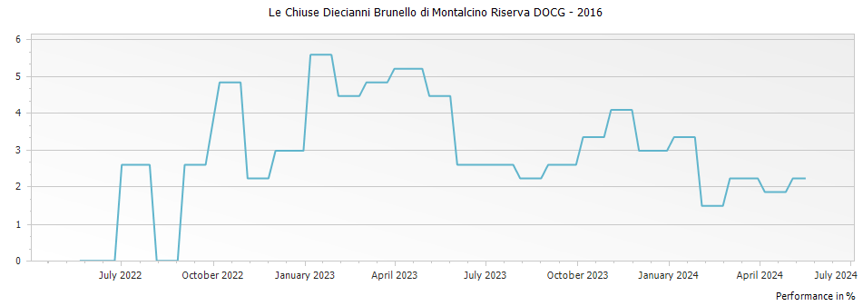 Graph for Le Chiuse Diecianni Brunello di Montalcino Riserva DOCG – 2016