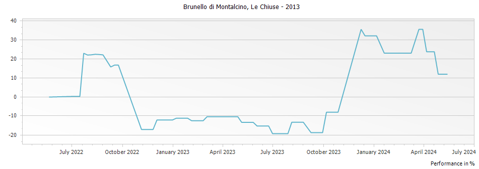 Graph for Le Chiuse Brunello di Montalcino DOCG – 2013