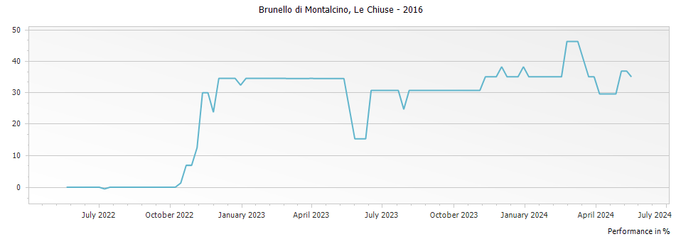 Graph for Le Chiuse Brunello di Montalcino DOCG – 2016
