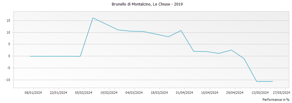 Graph for Le Chiuse Brunello di Montalcino DOCG – 2019