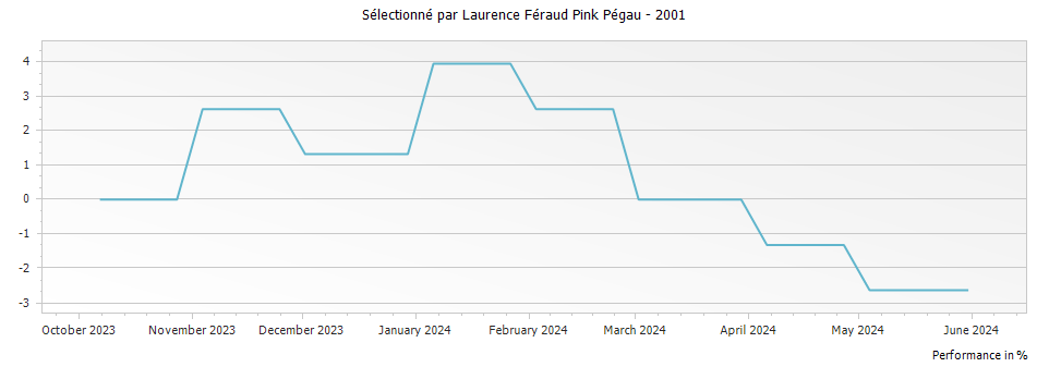 Graph for Sélectionné par Laurence Féraud Pink Pégau – 2001
