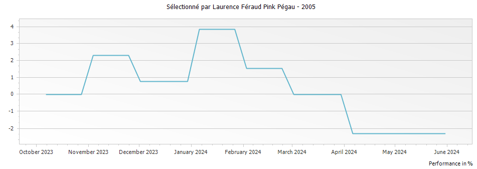 Graph for Sélectionné par Laurence Féraud Pink Pégau – 2005