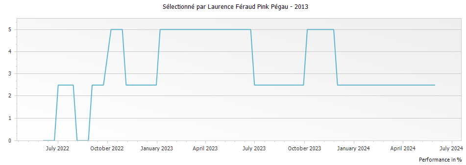 Graph for Sélectionné par Laurence Féraud Pink Pégau – 2013