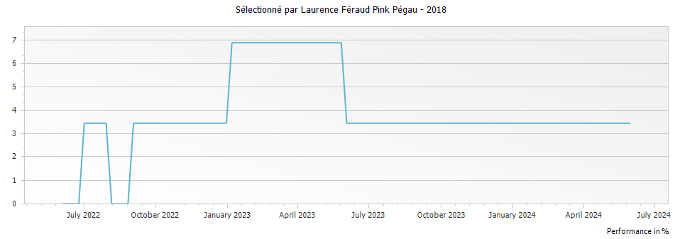 Graph for Sélectionné par Laurence Féraud Pink Pégau – 2018