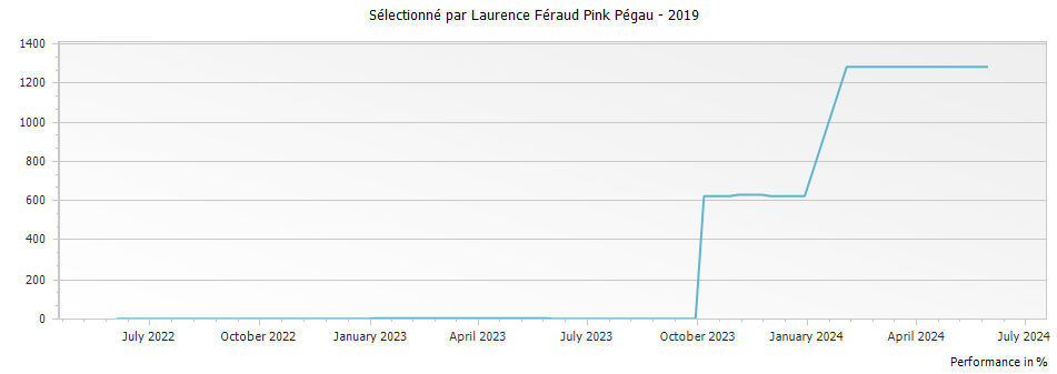 Graph for Sélectionné par Laurence Féraud Pink Pégau – 2019