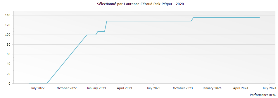 Graph for Sélectionné par Laurence Féraud Pink Pégau – 2020