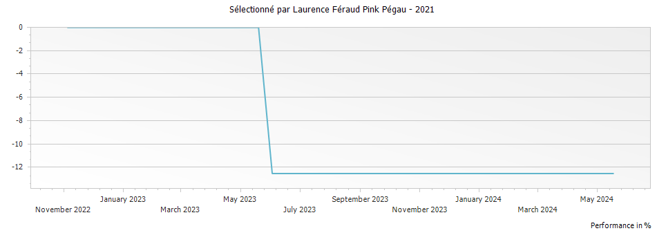 Graph for Sélectionné par Laurence Féraud Pink Pégau – 2021