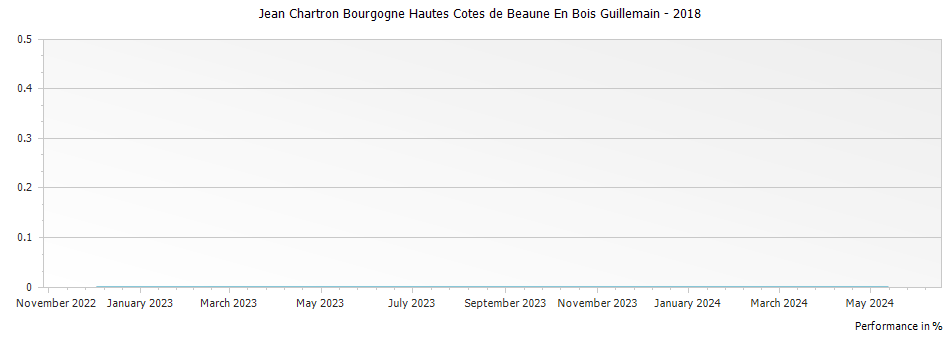 Graph for Jean Chartron Bourgogne Hautes Cotes de Beaune En Bois Guillemain – 2018