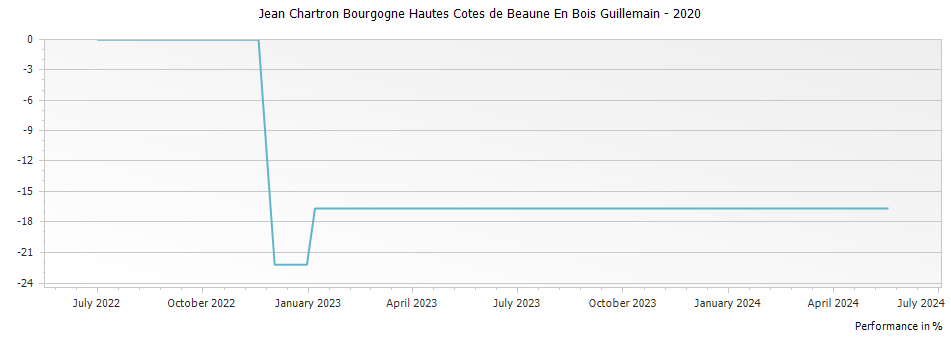 Graph for Jean Chartron Bourgogne Hautes Cotes de Beaune En Bois Guillemain – 2020