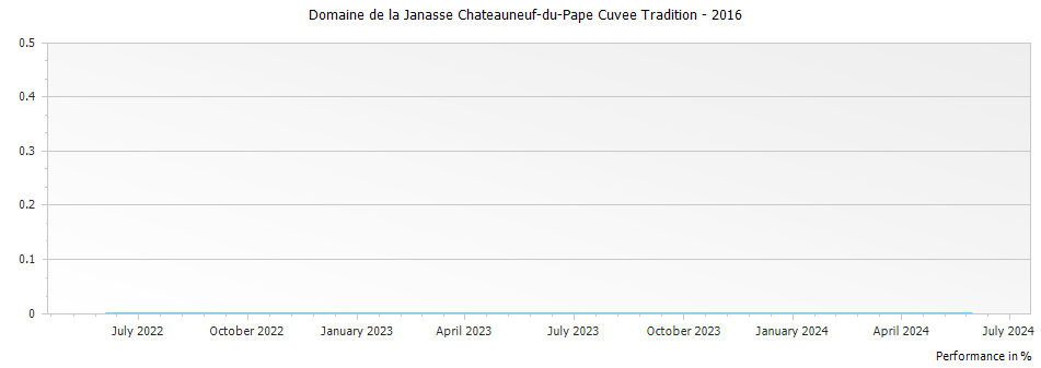 Graph for Domaine de la Janasse Chateauneuf-du-Pape Cuvee Tradition – 2016